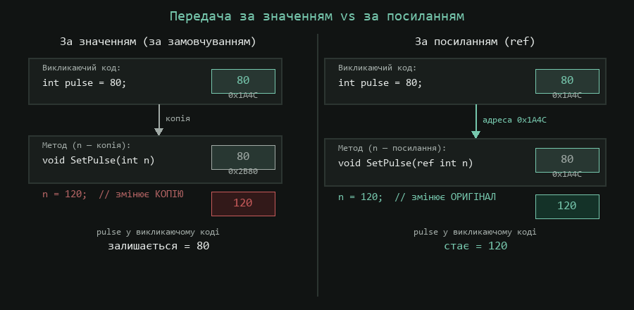 Різниця між передачею за значенням і за посиланням