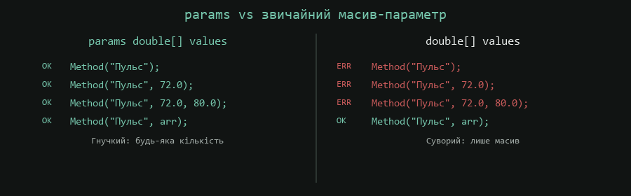 params vs звичайний масив-параметр
