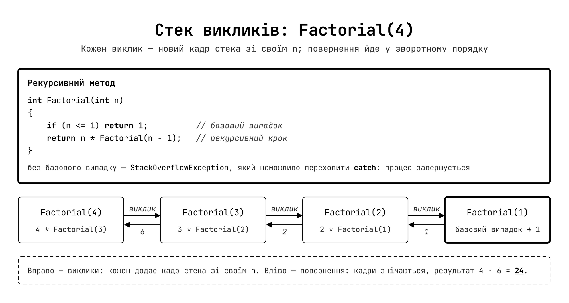 Стек викликів при виконанні Factorial(4)