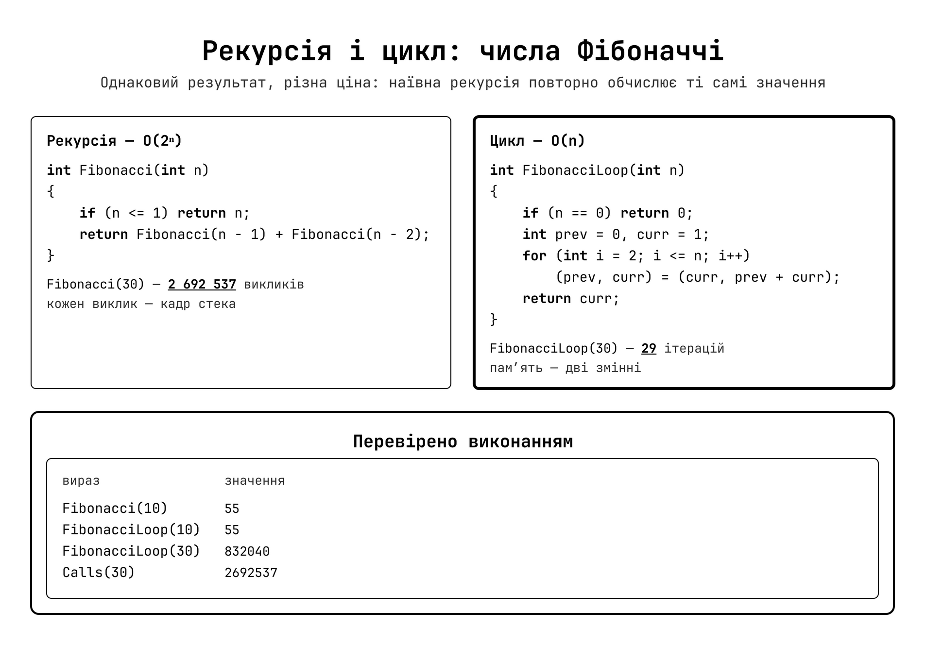 Рекурсія vs Цикл: коли що обирати