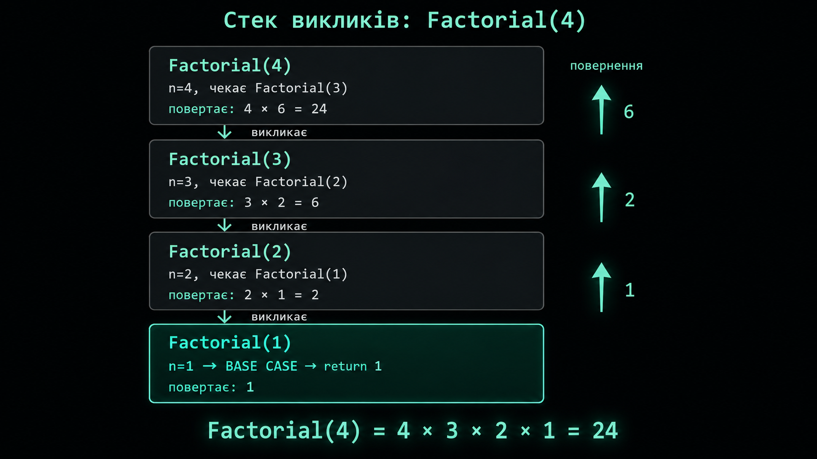 Стек викликів при виконанні Factorial(4)