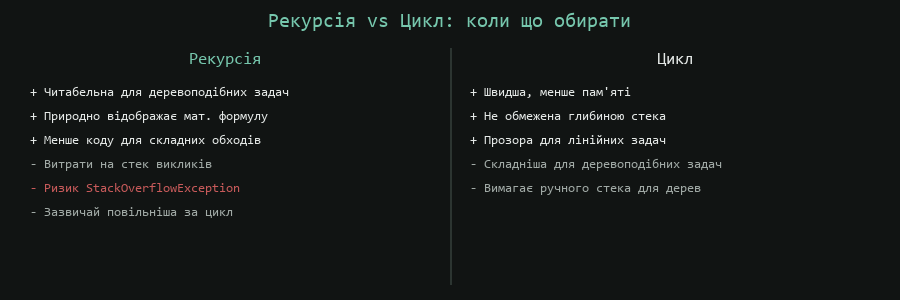 Рекурсія vs Цикл: коли що обирати