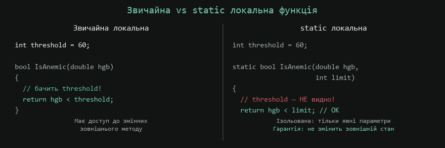 Звичайна vs static локальна функція