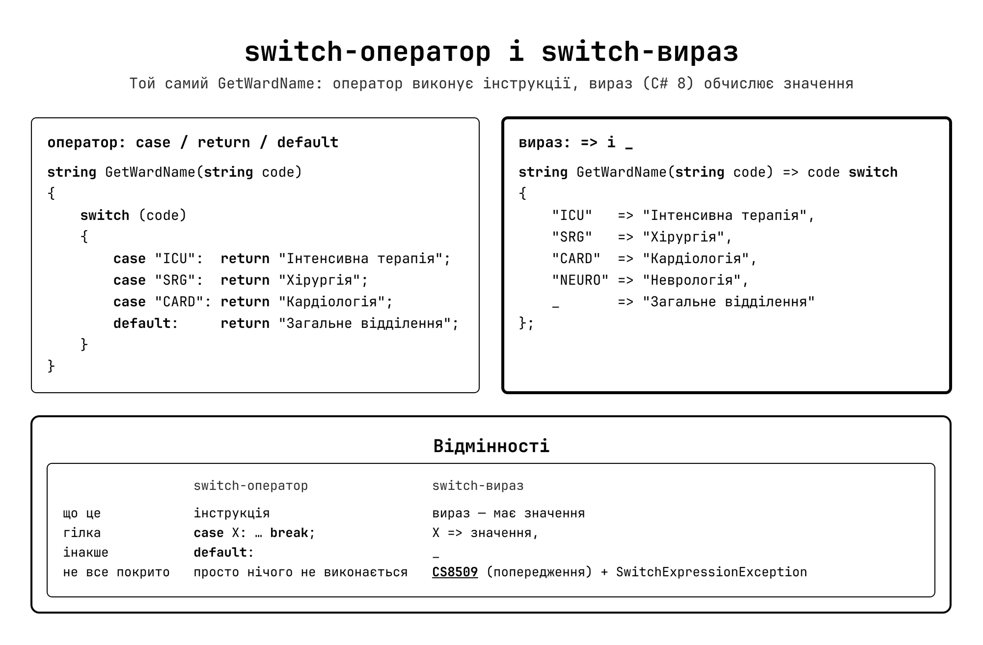 switch-оператор vs switch-вираз