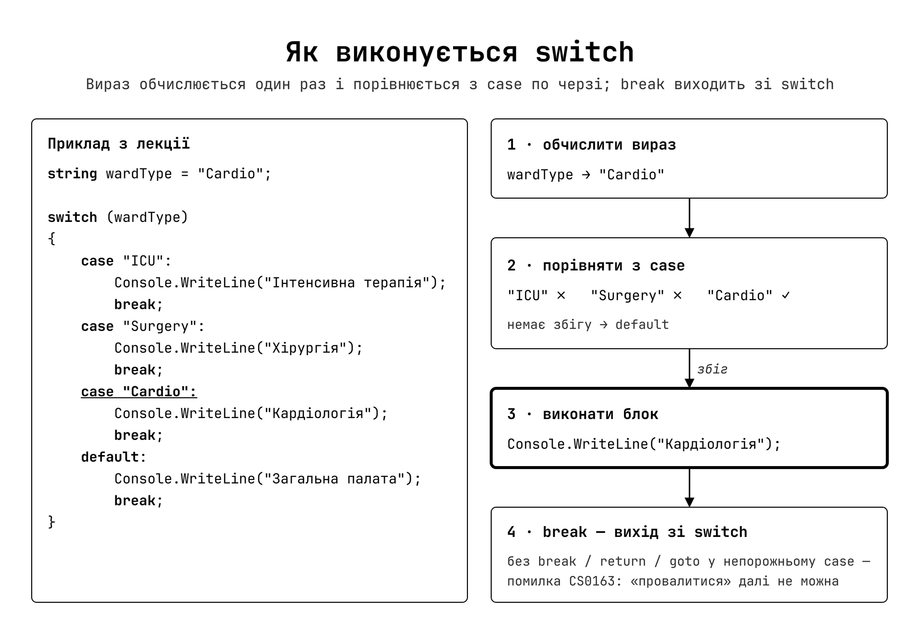Потік виконання конструкції switch/case