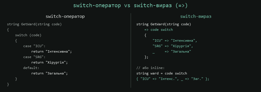 switch-оператор vs switch-вираз