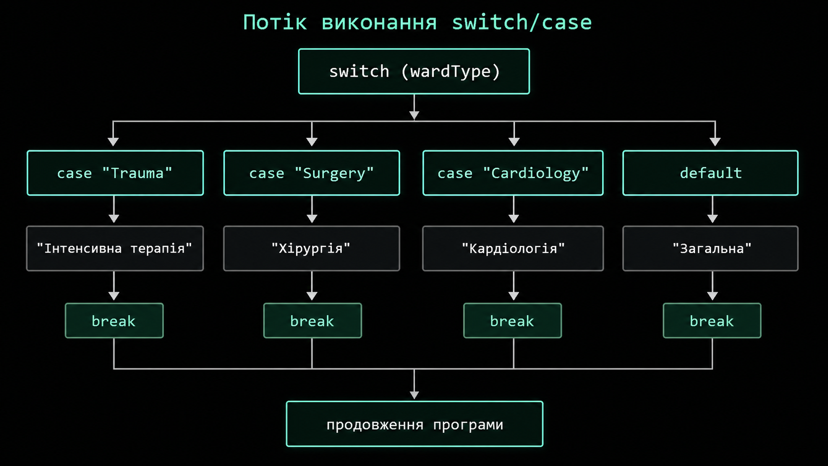 Потік виконання конструкції switch/case