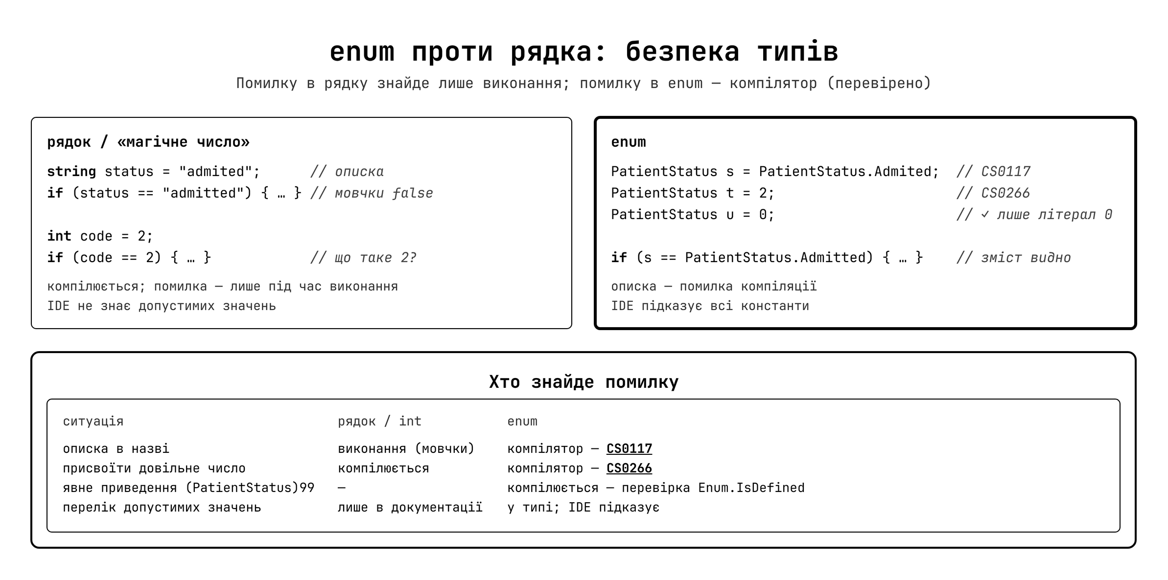 enum vs рядок: безпека типів
