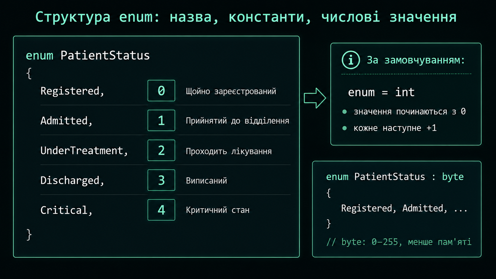 Структура enum: константи та числові значення
