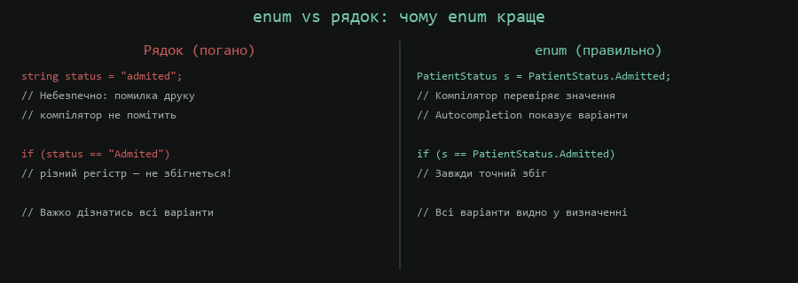 enum vs рядок: безпека типів