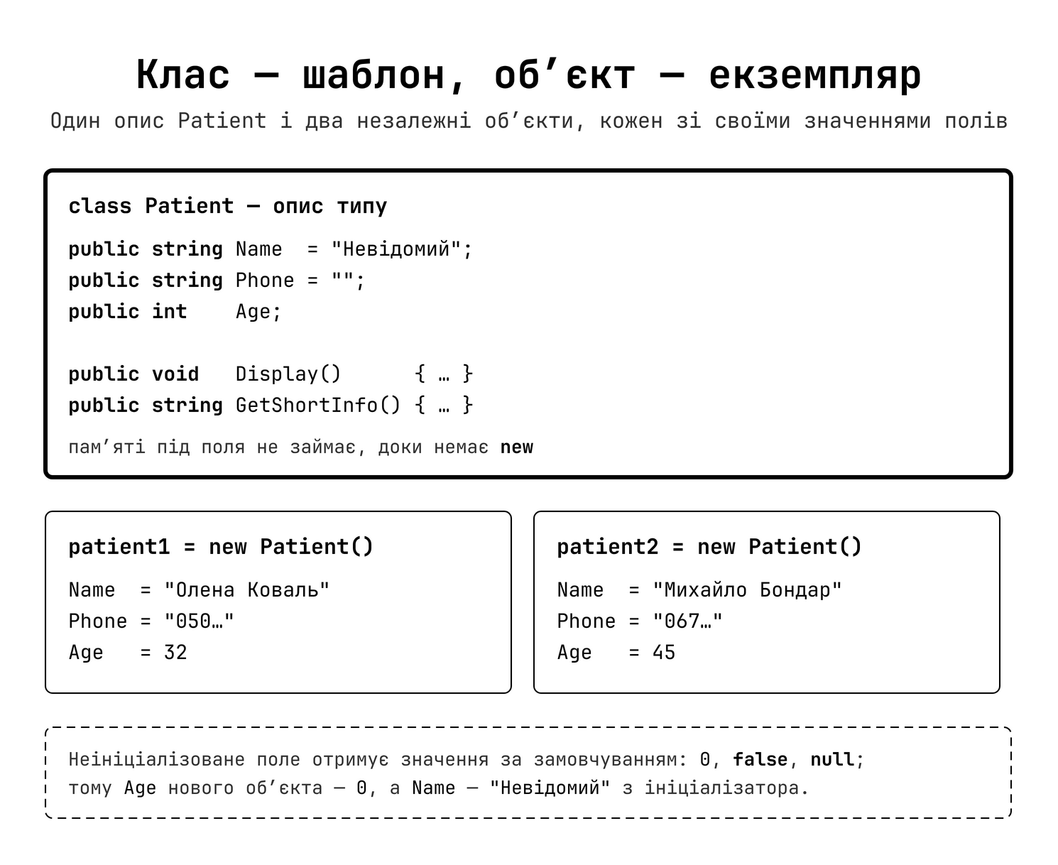 Клас Patient як шаблон та два об'єкти-екземпляри