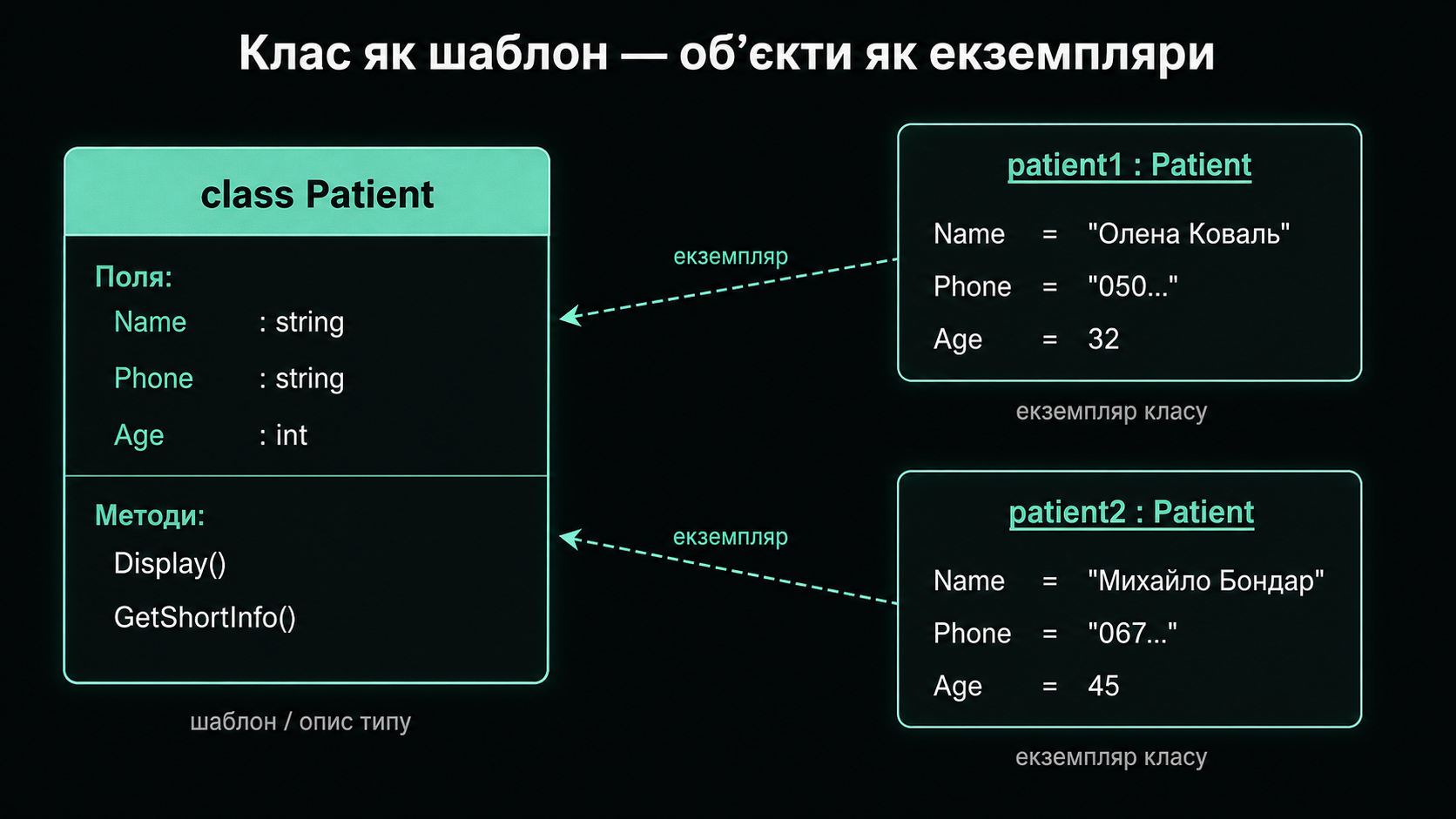 Клас Patient як шаблон та два об'єкти-екземпляри