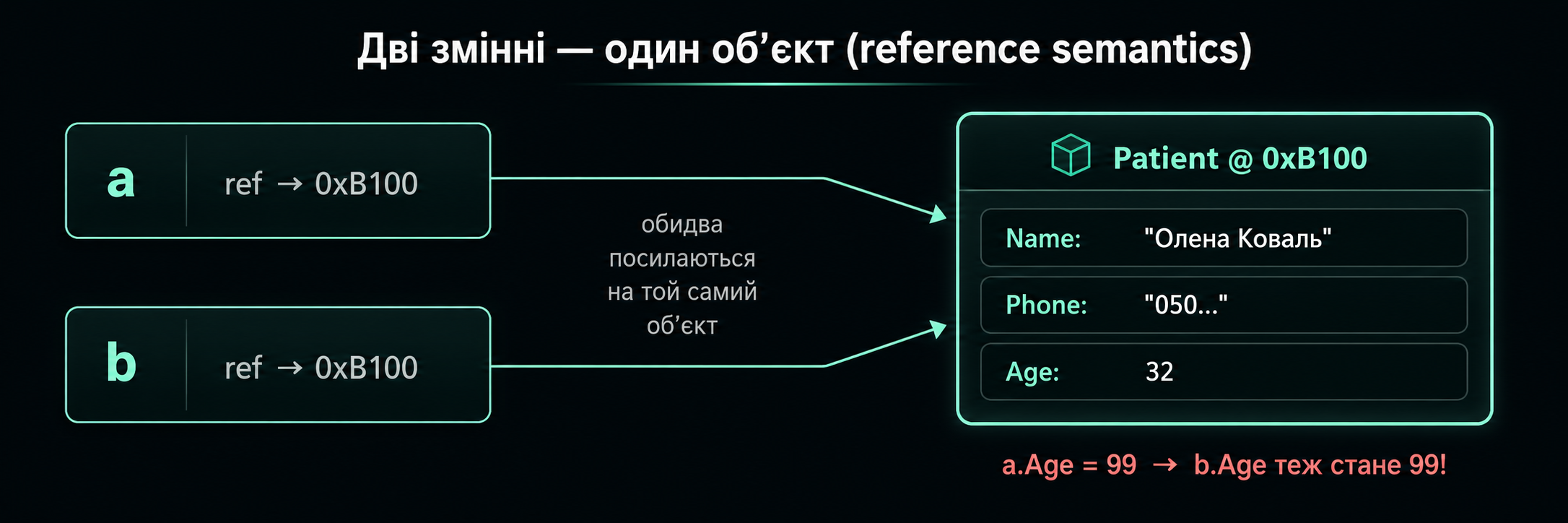 Дві змінні — одне посилання на один об'єкт