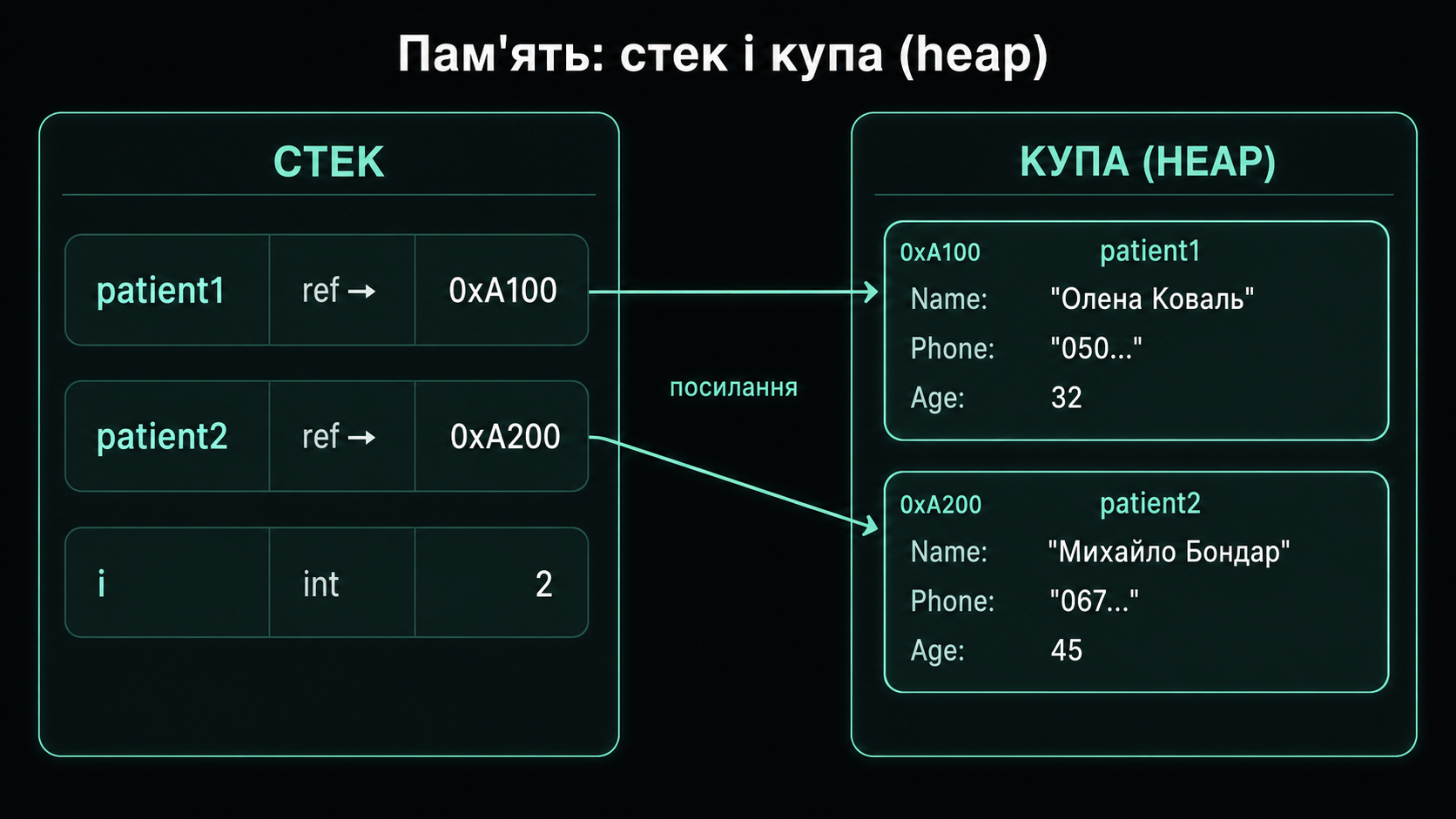 Стек зберігає посилання, купа — самі об'єкти
