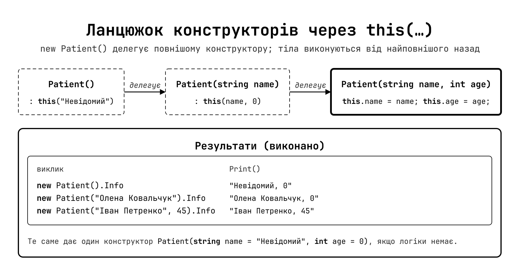 Ланцюжок виклику конструкторів Patient через this()