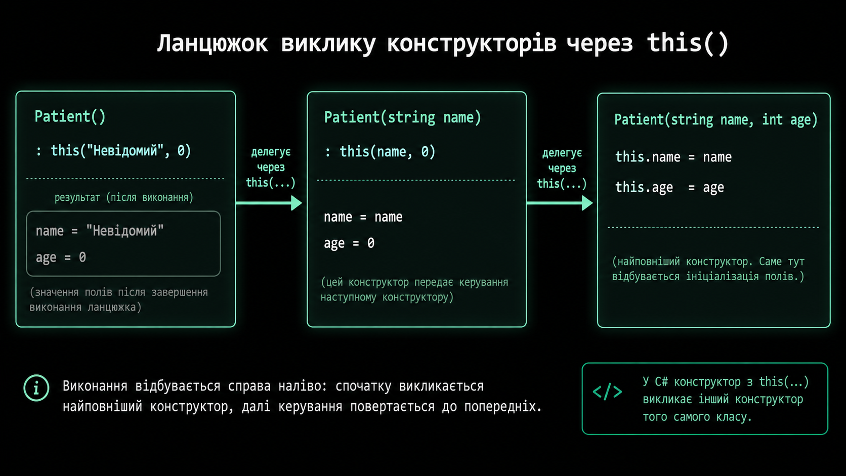 Ланцюжок виклику конструкторів Patient через this()