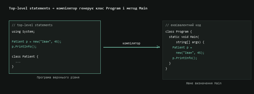 Top-level statements → компілятор генерує клас Program і метод Main