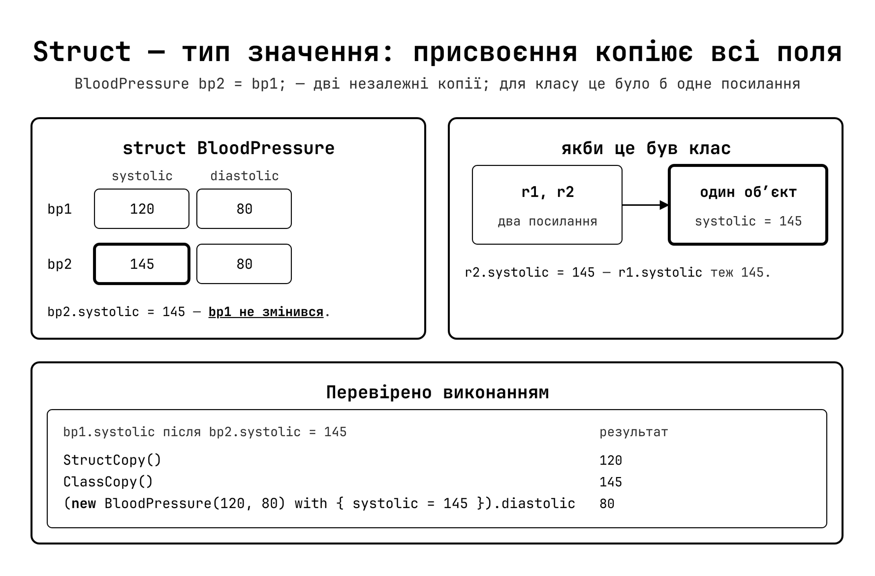 Struct — тип значення: копіювання створює незалежний об'єкт