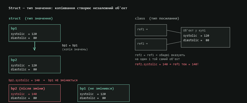 Struct — тип значення: копіювання створює незалежний об'єкт