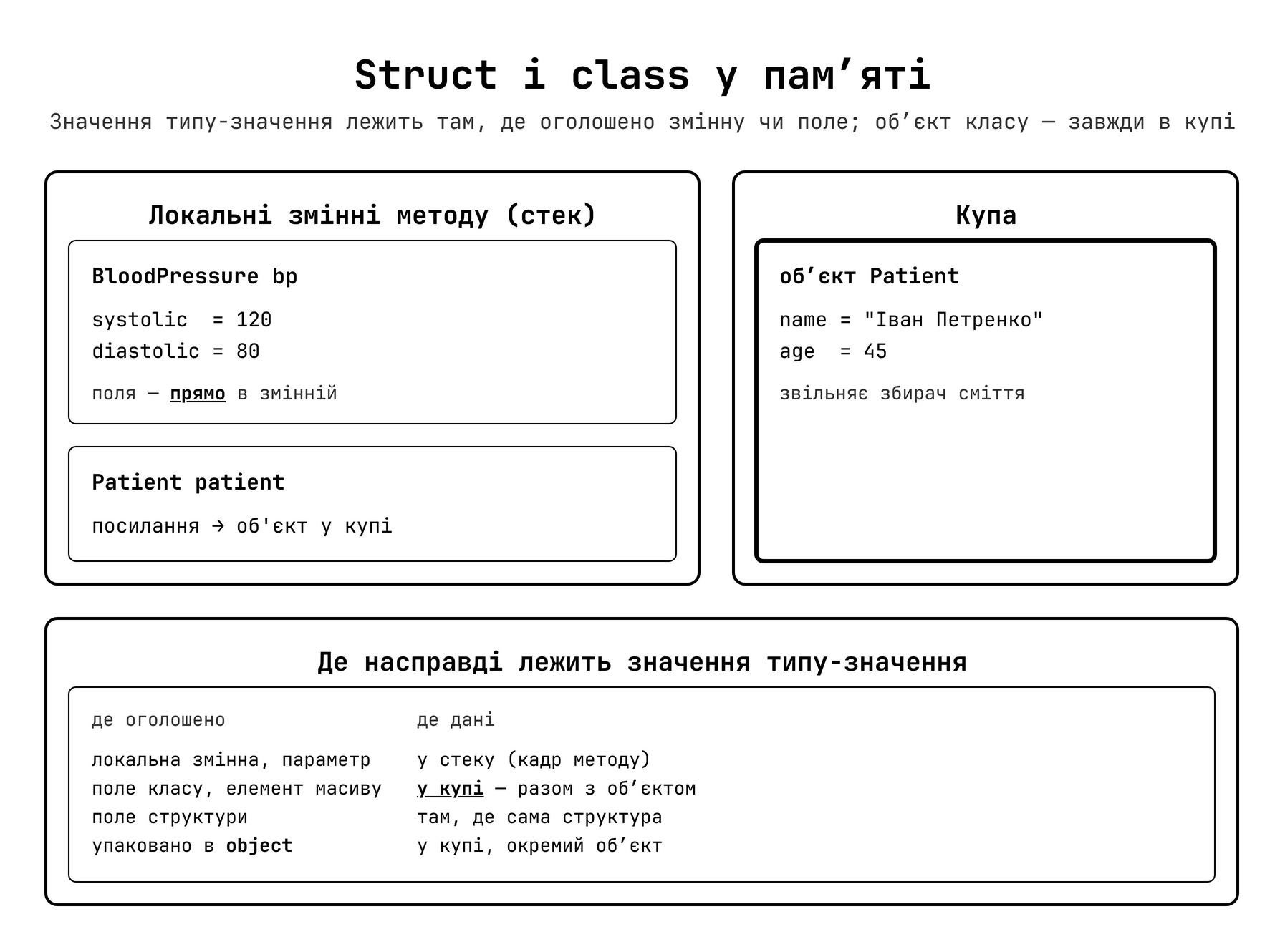 Розміщення struct та class у пам'яті: стек та купа