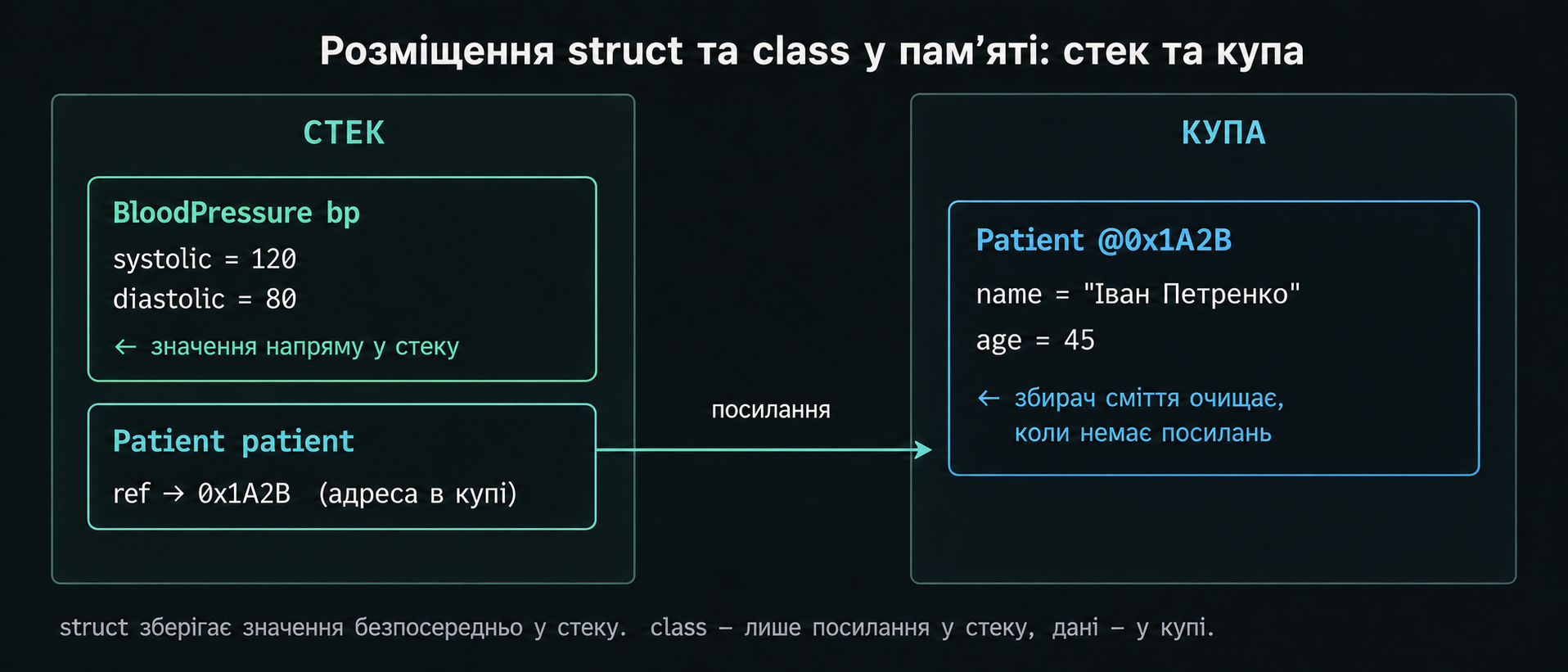 Розміщення struct та class у пам'яті: стек та купа