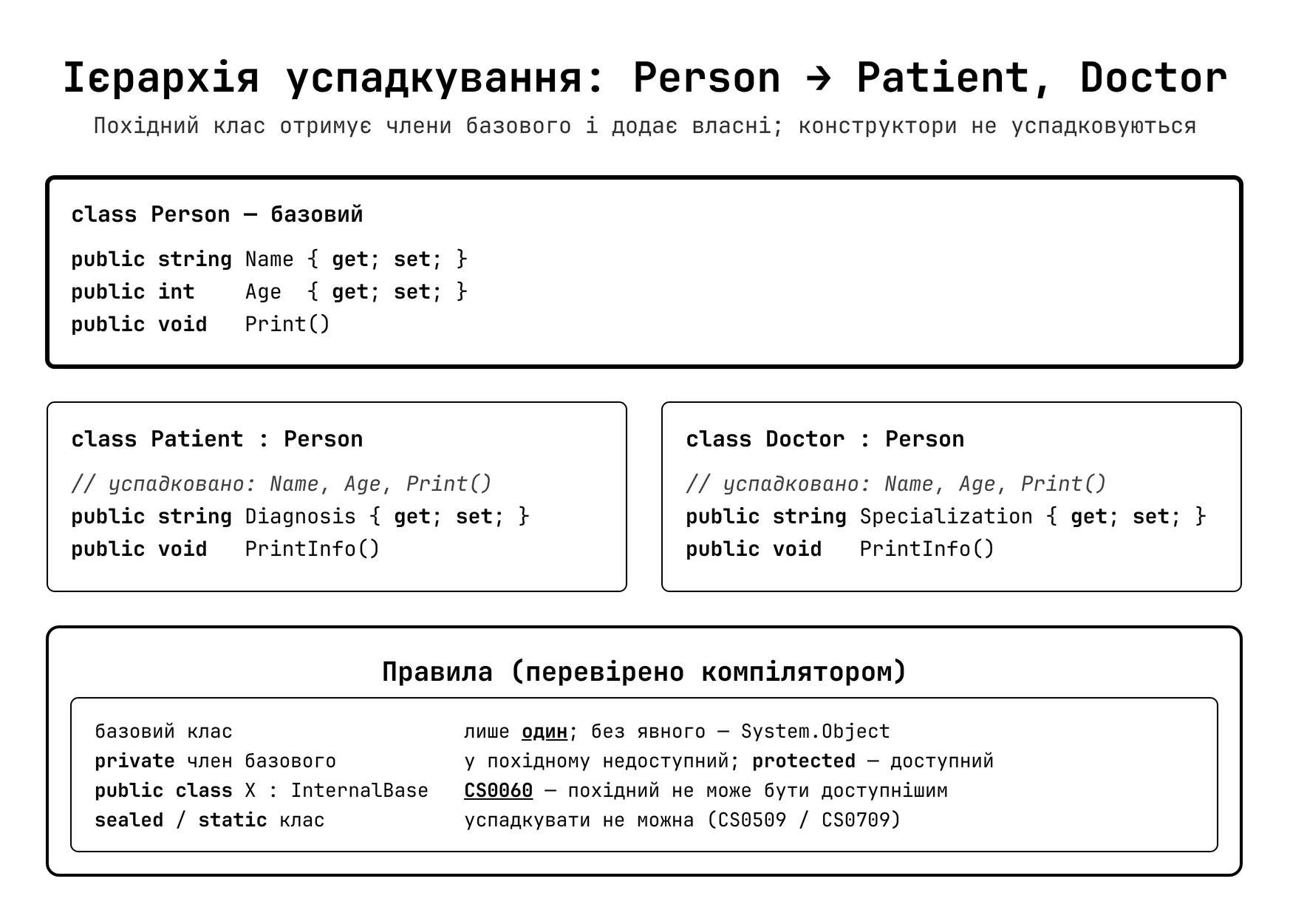 Ієрархія успадкування: Person → Patient, Doctor