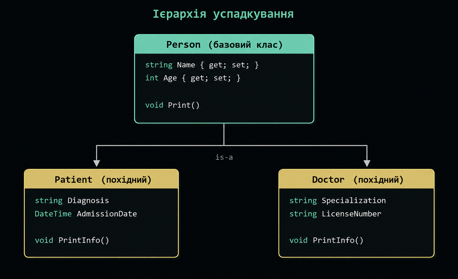 Ієрархія успадкування: Person → Patient, Doctor