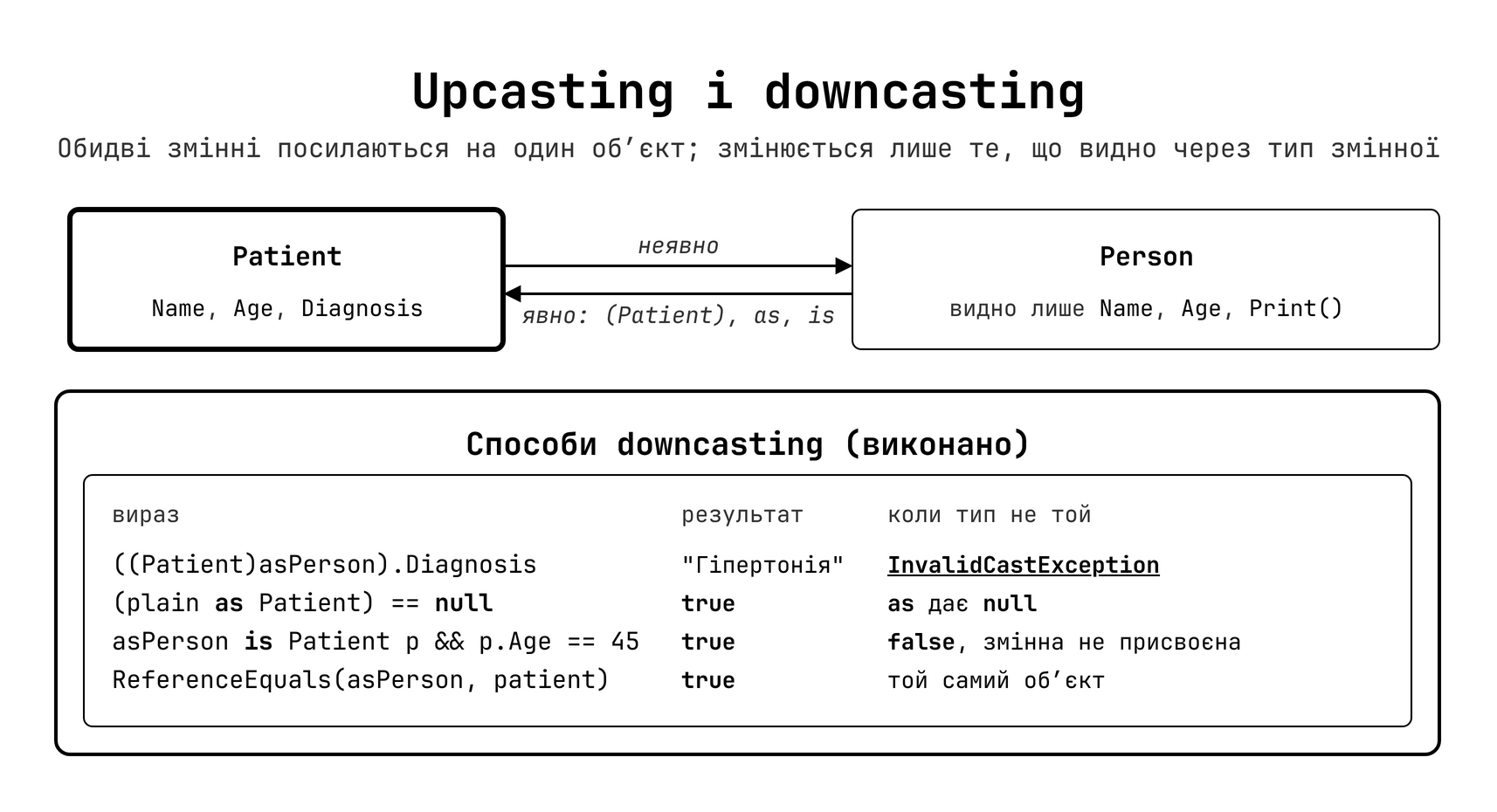 Upcasting та Downcasting у ієрархії класів