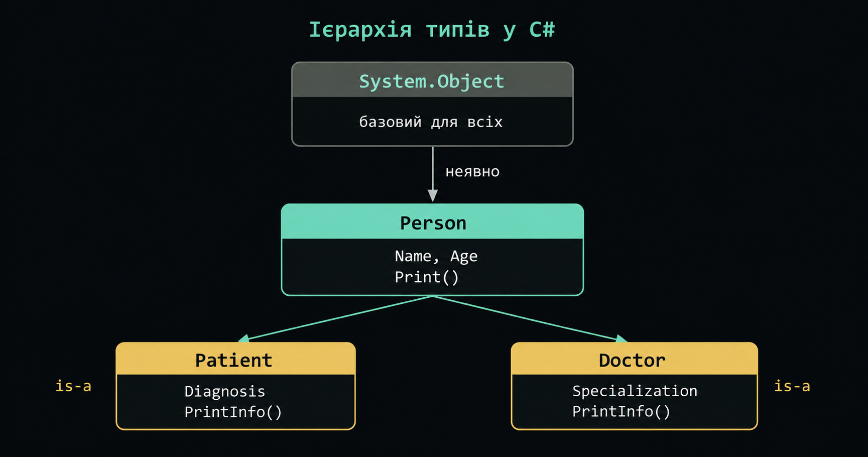 Ієрархія типів у клінічній системі