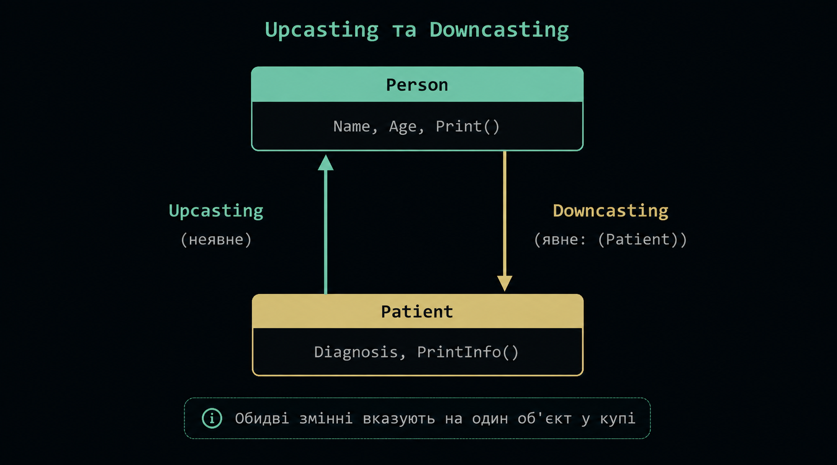 Upcasting та Downcasting у ієрархії класів