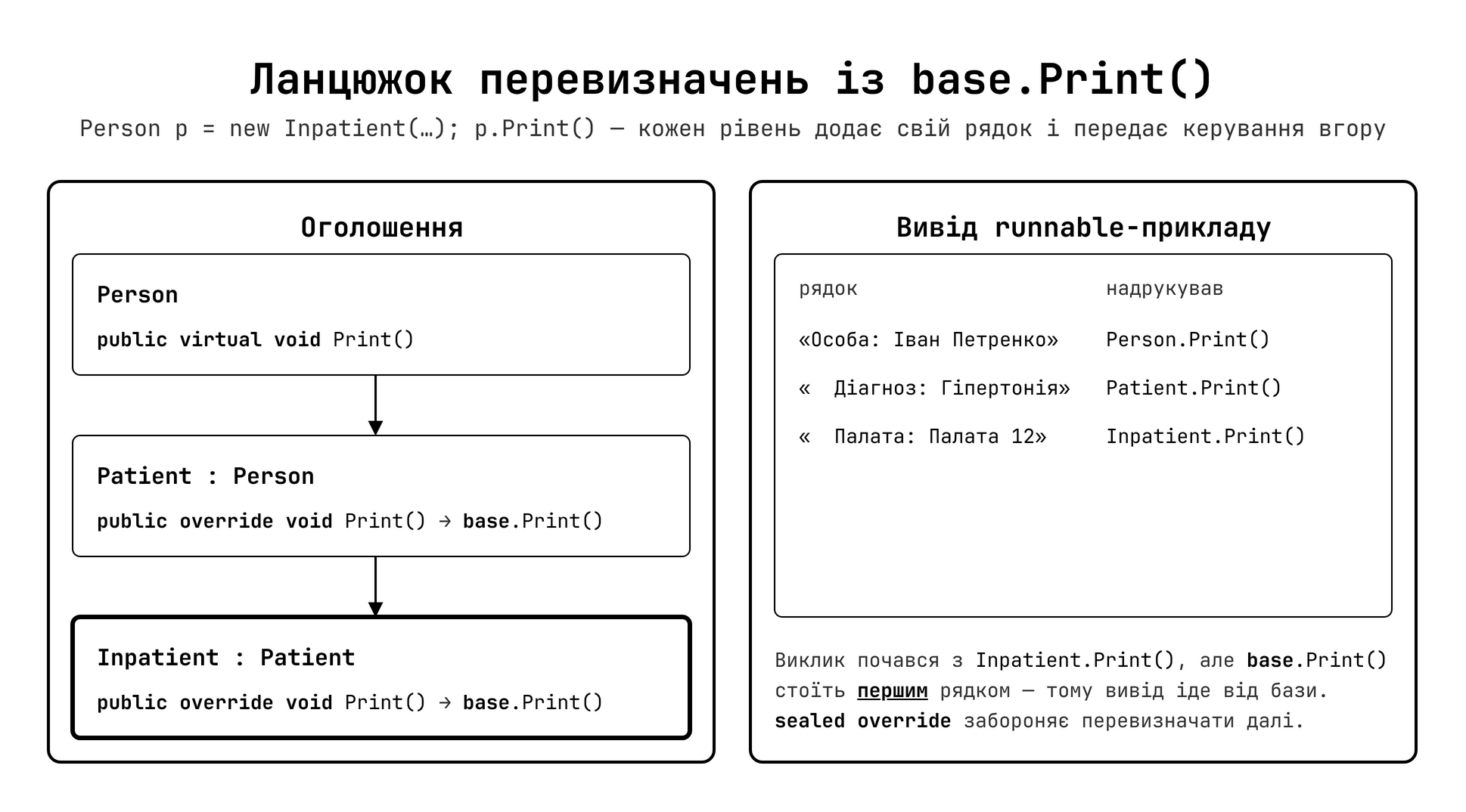 Ланцюжок перевизначень virtual → override