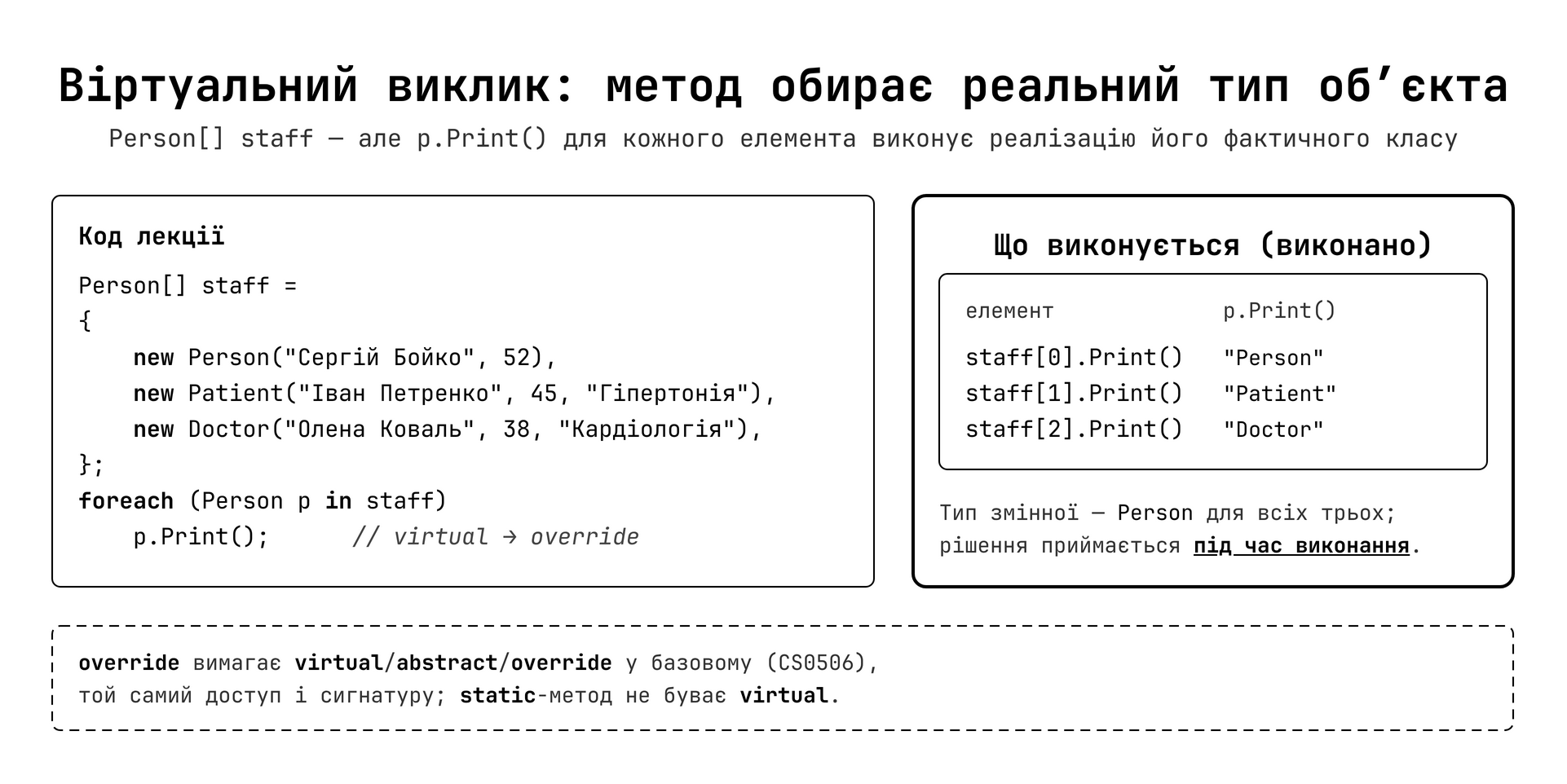 Virtual dispatch — виклик методу за реальним типом об'єкта