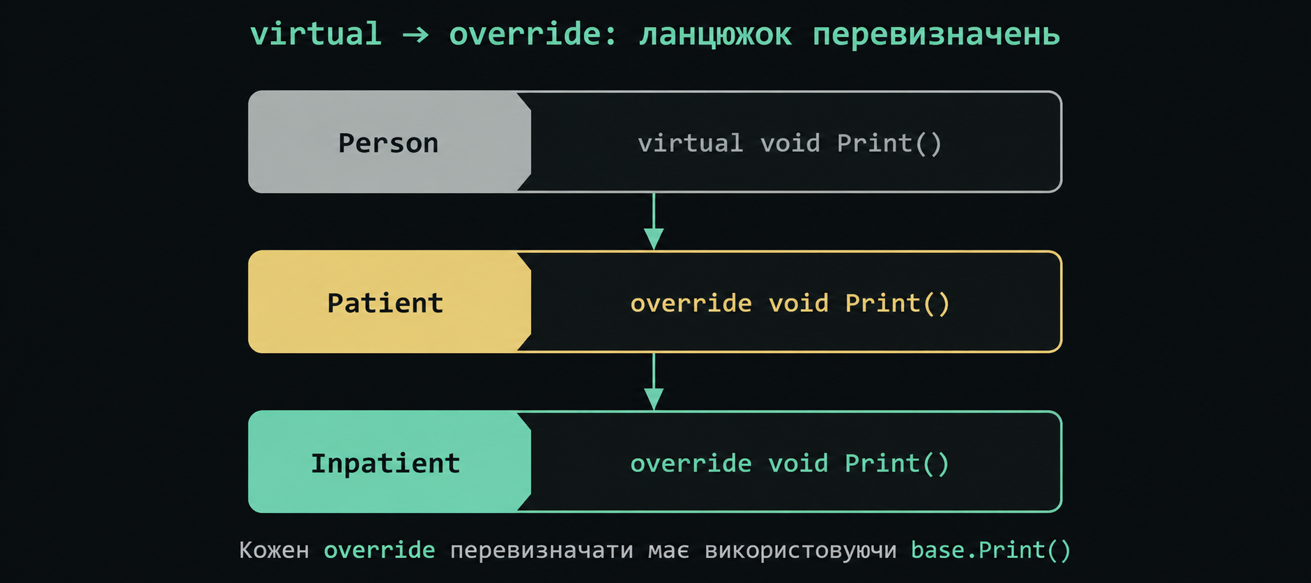 Ланцюжок перевизначень virtual → override