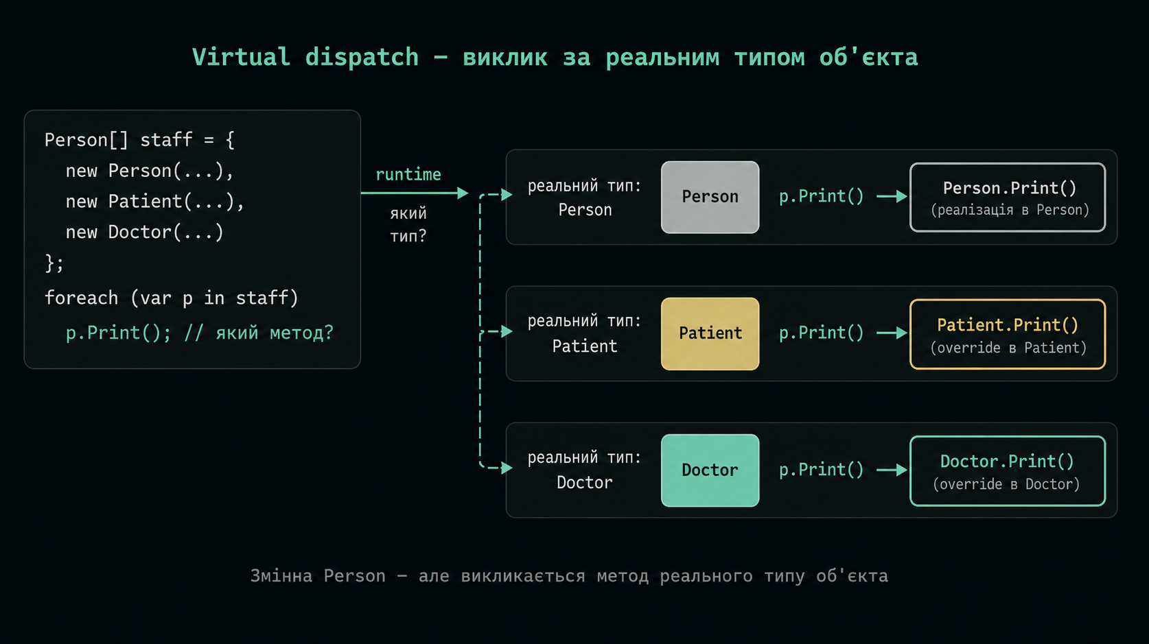 Virtual dispatch — виклик методу за реальним типом об'єкта
