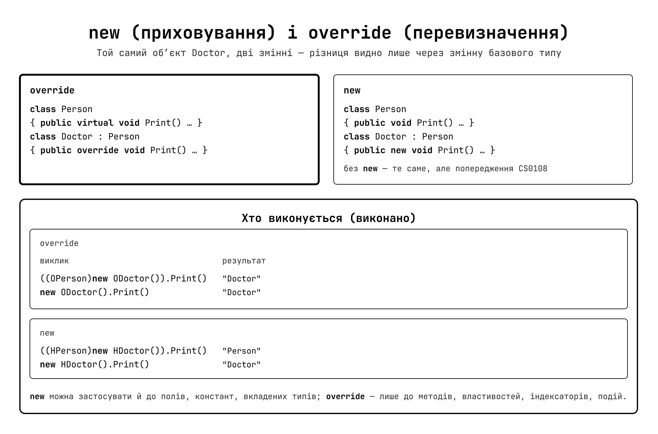 new (приховування) vs override (перевизначення) — поведінка через змінну базового типу