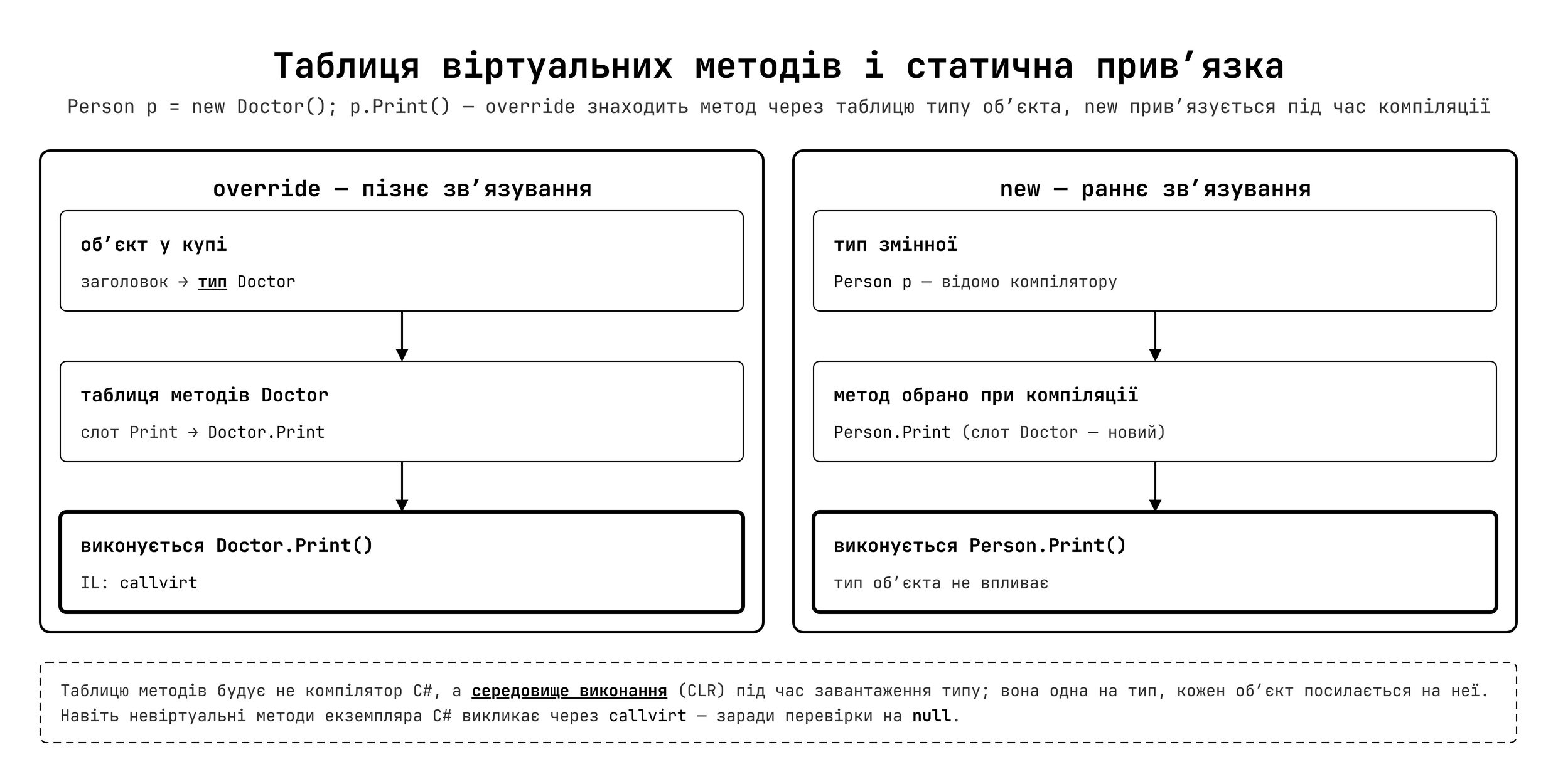 VMT та статична прив'язка — як вирішується виклик методу