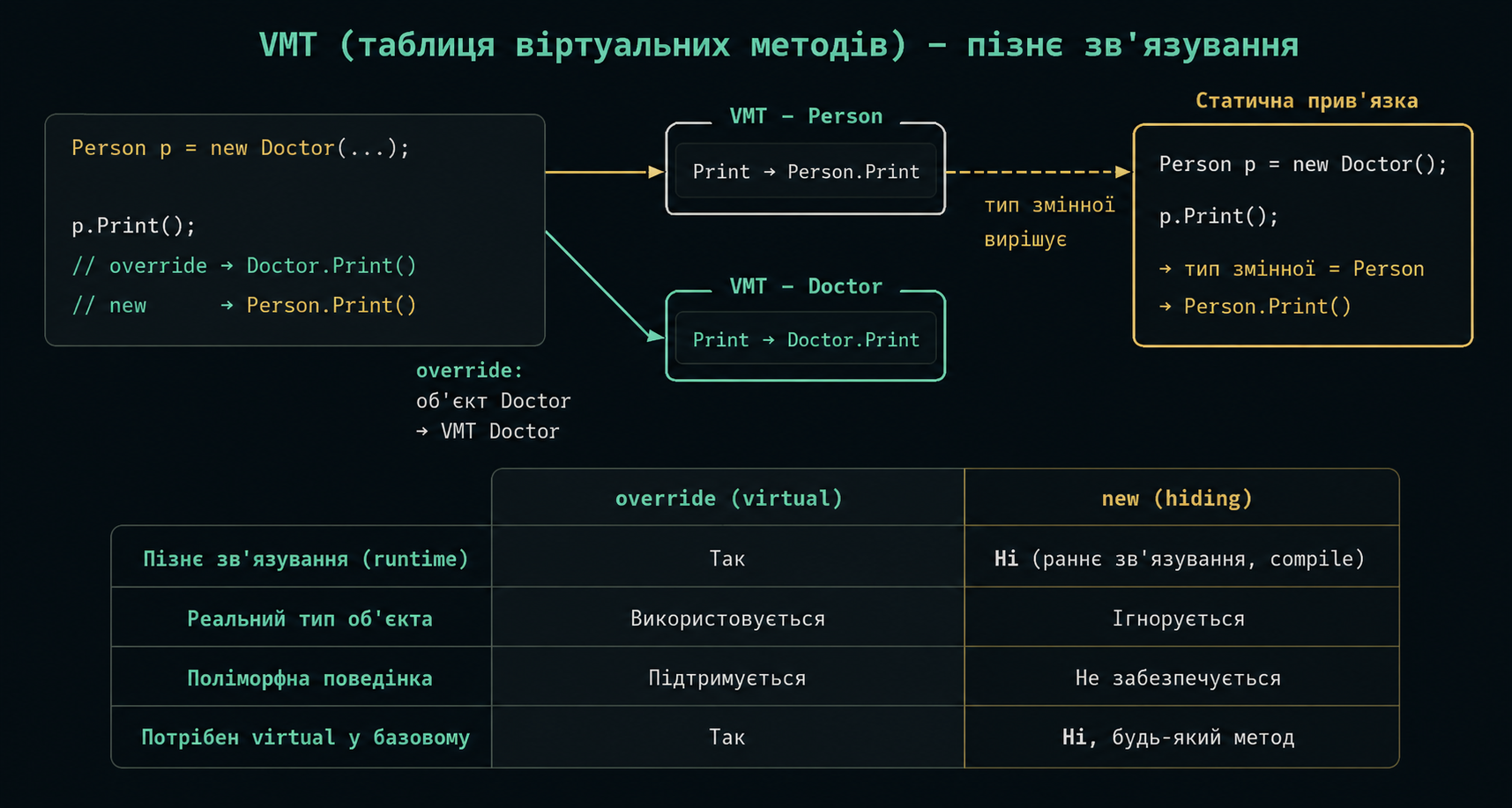 VMT та статична прив'язка — як вирішується виклик методу