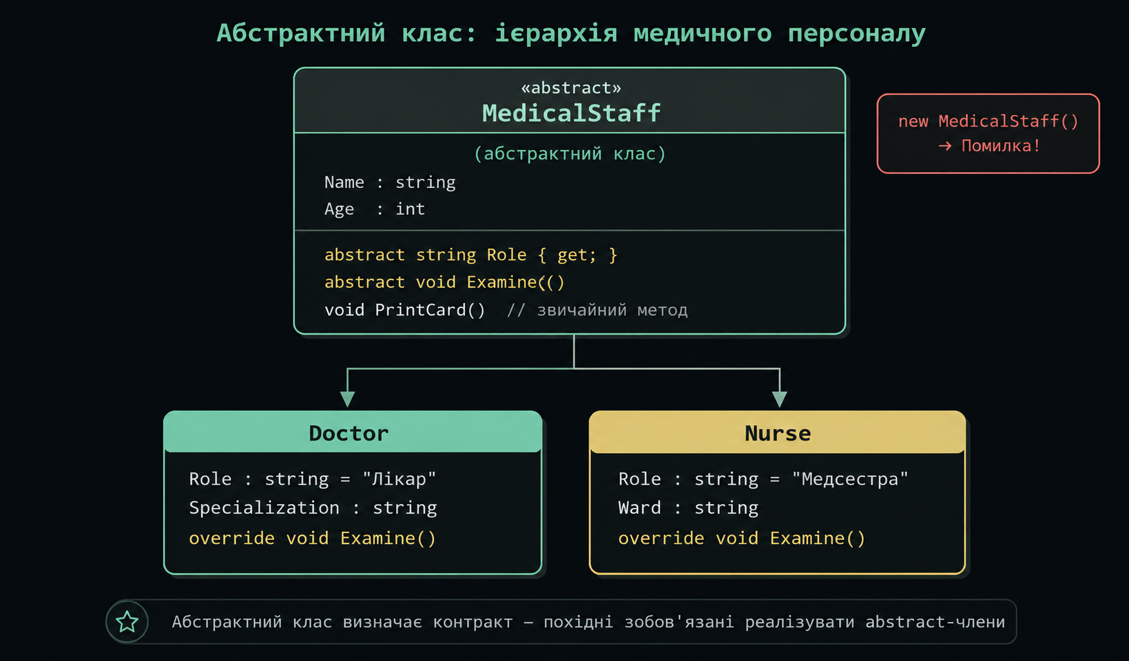 Ієрархія абстрактного класу MedicalStaff