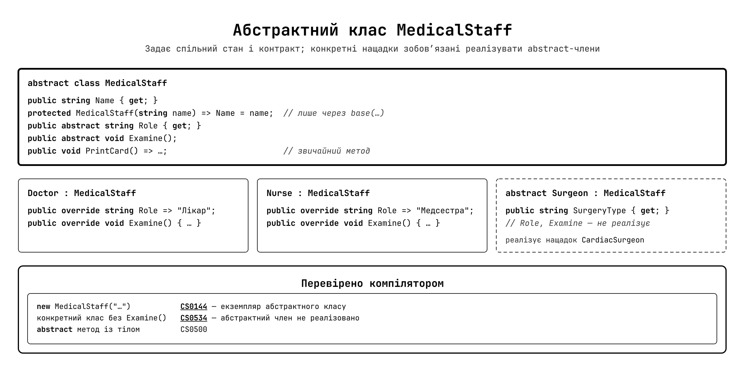 Ієрархія абстрактного класу MedicalStaff