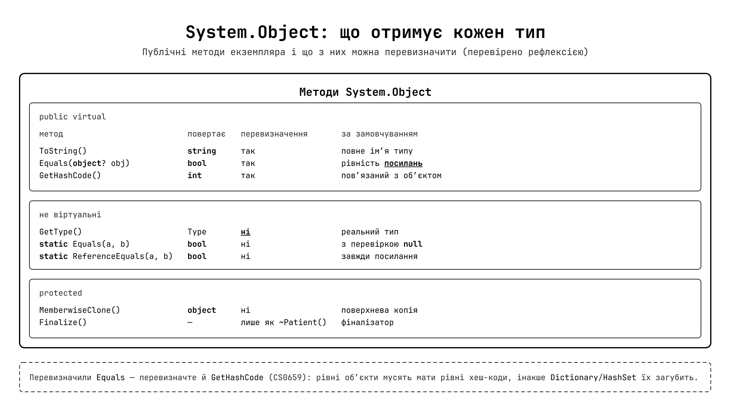 Методи System.Object доступні у кожному класі