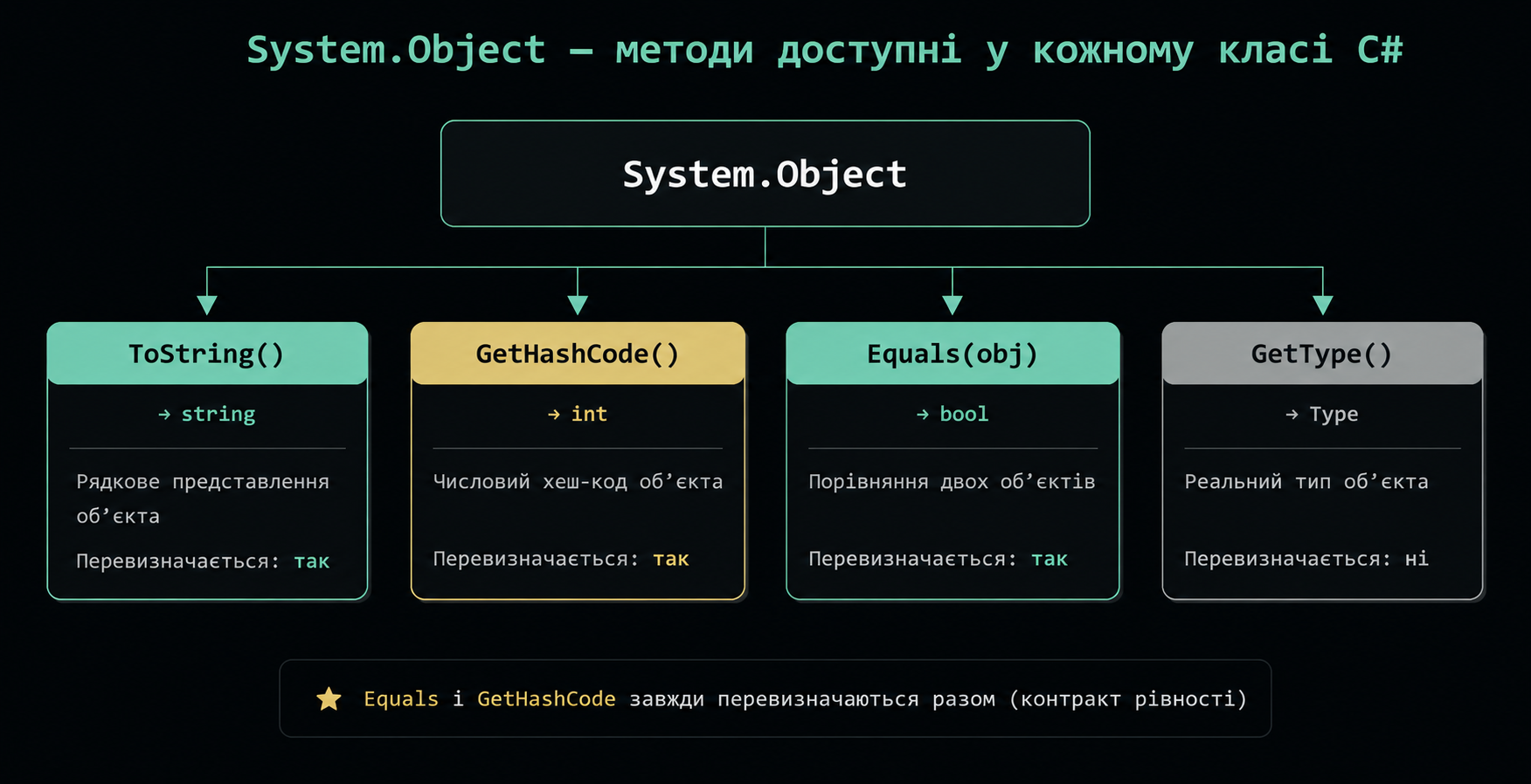 Методи System.Object доступні у кожному класі