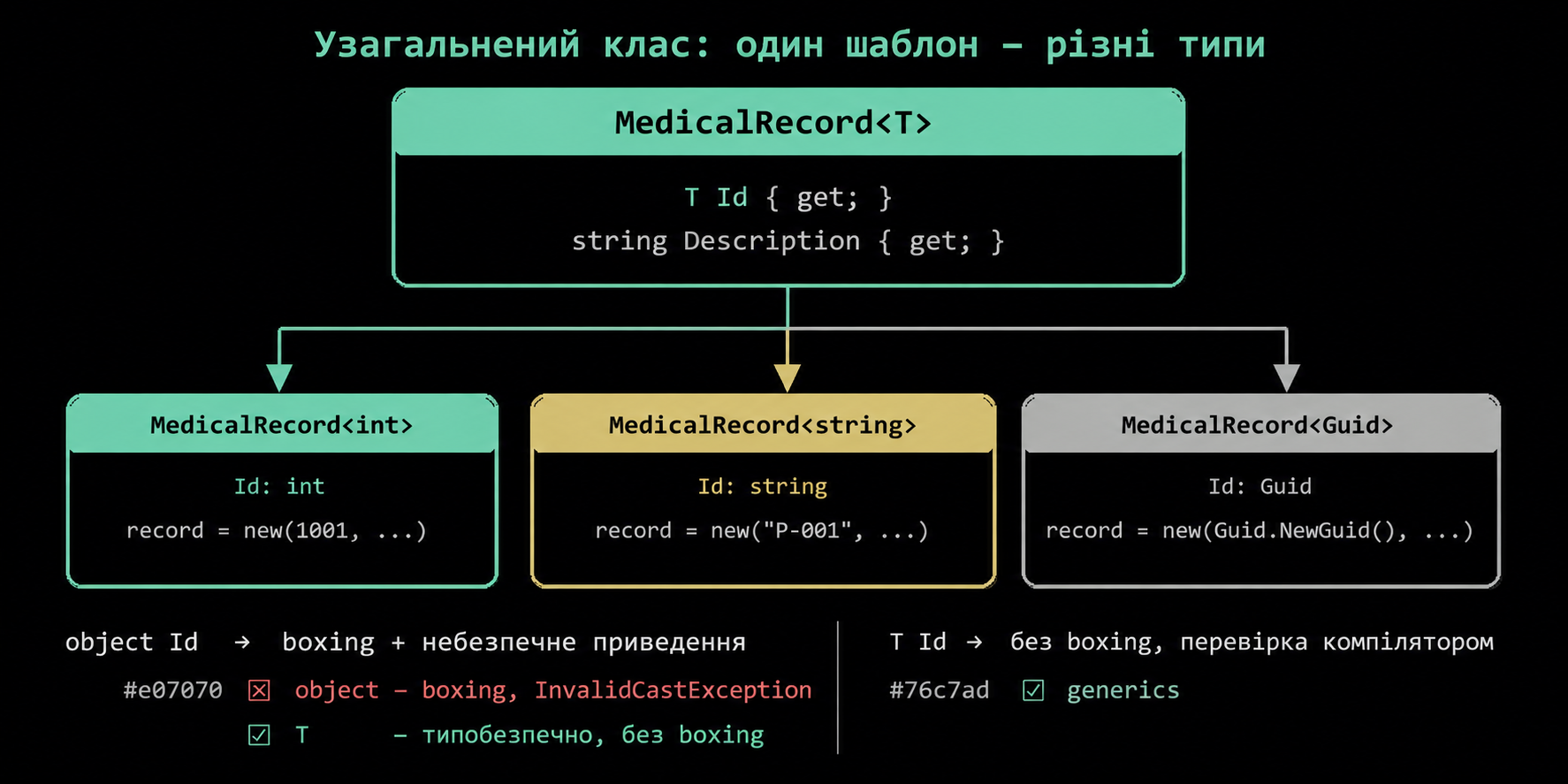 Узагальнений клас: один шаблон — різні типи