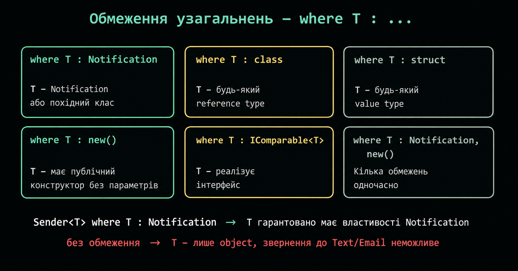 Типи обмежень узагальнень у C#