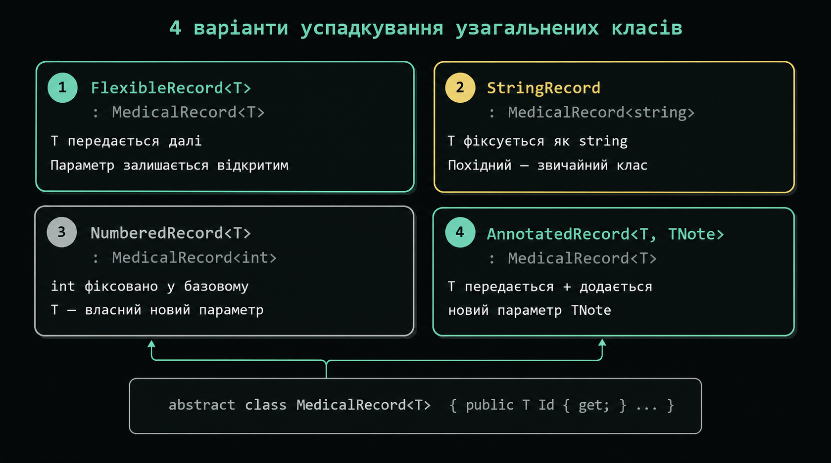4 варіанти успадкування узагальнених класів