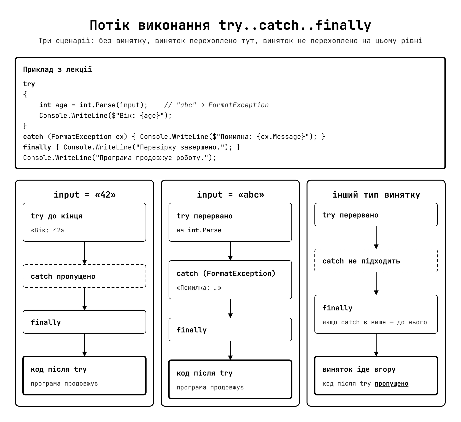 Схема виконання try..catch..finally