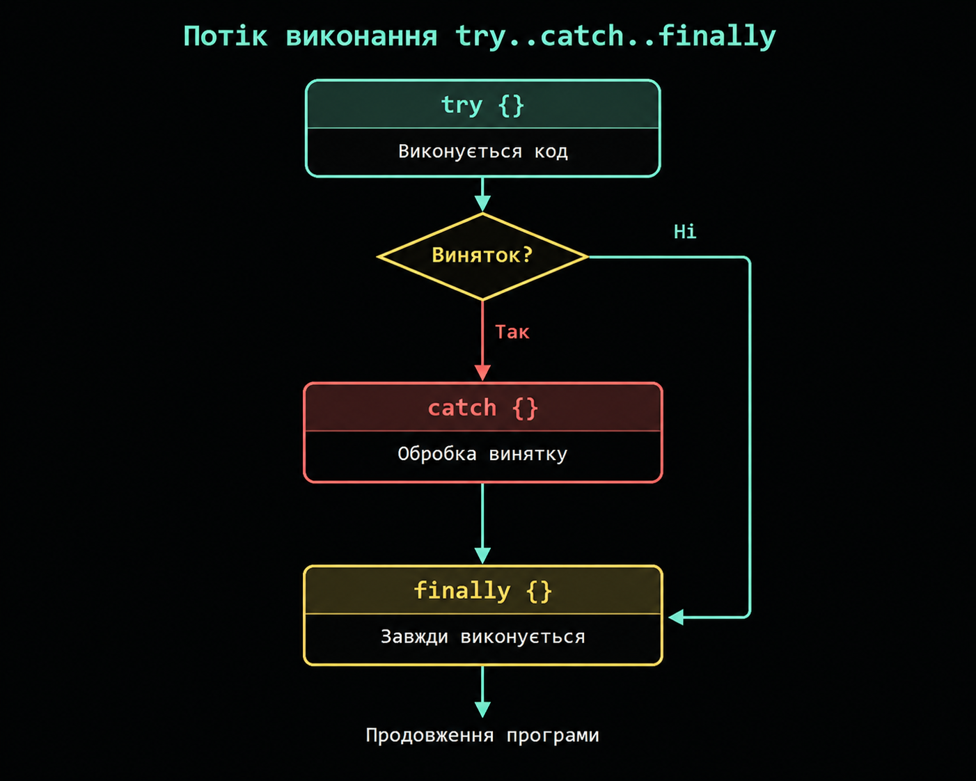 Схема виконання try..catch..finally