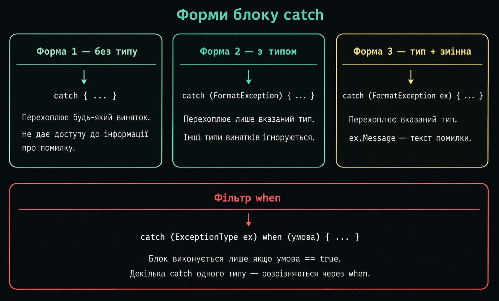 Форми блоку catch та фільтр when