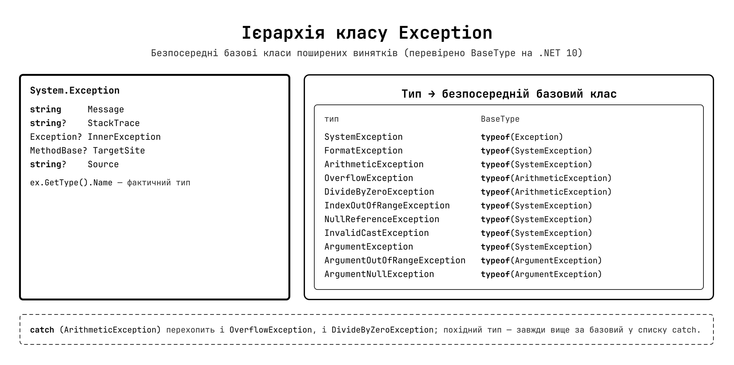 Ієрархія класу Exception та поширені похідні типи