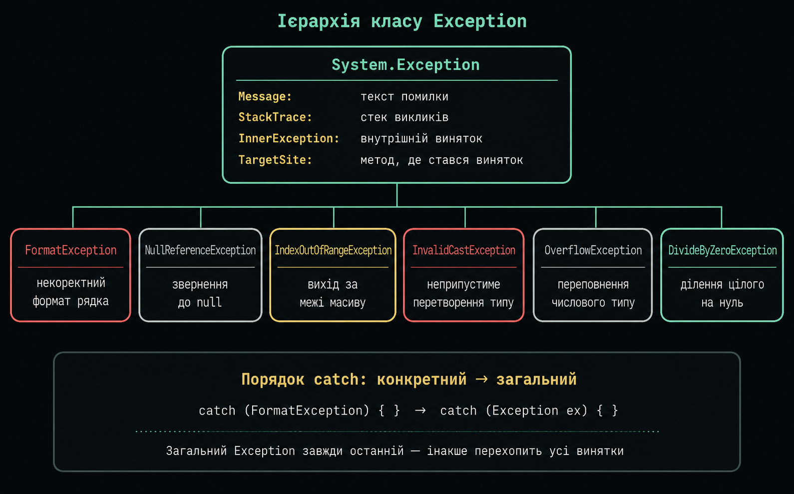 Ієрархія класу Exception та поширені похідні типи