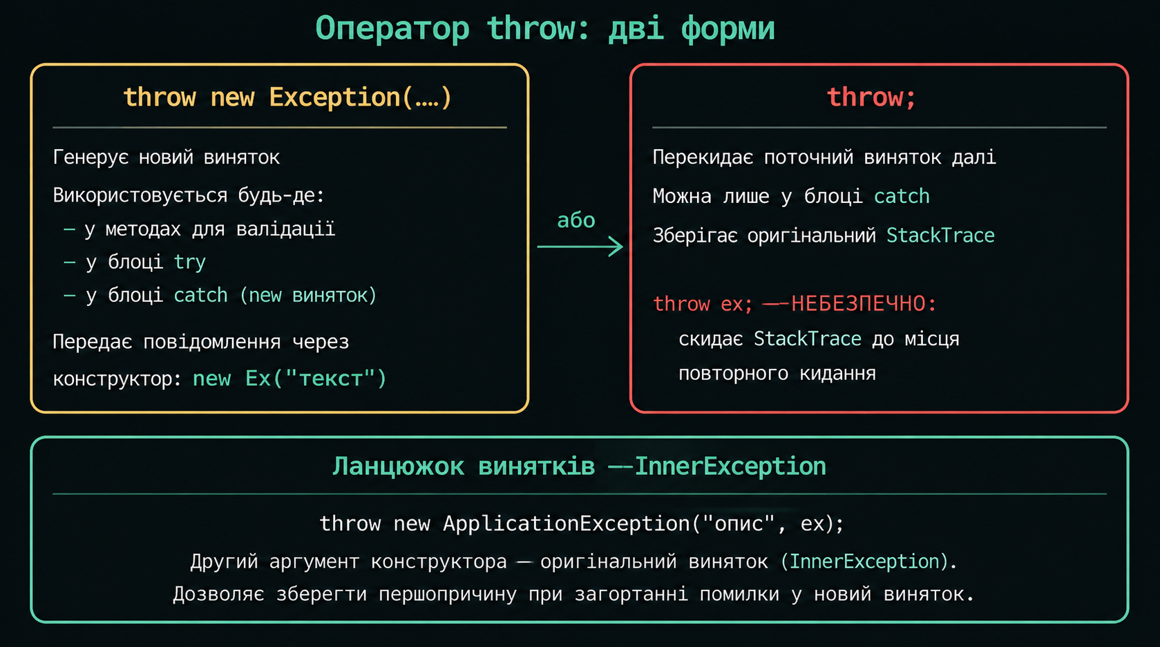 Дві форми оператора throw та ланцюжок винятків